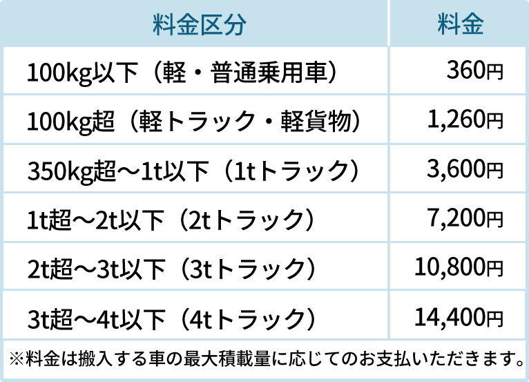宗像市不燃物埋立処理場持込料金